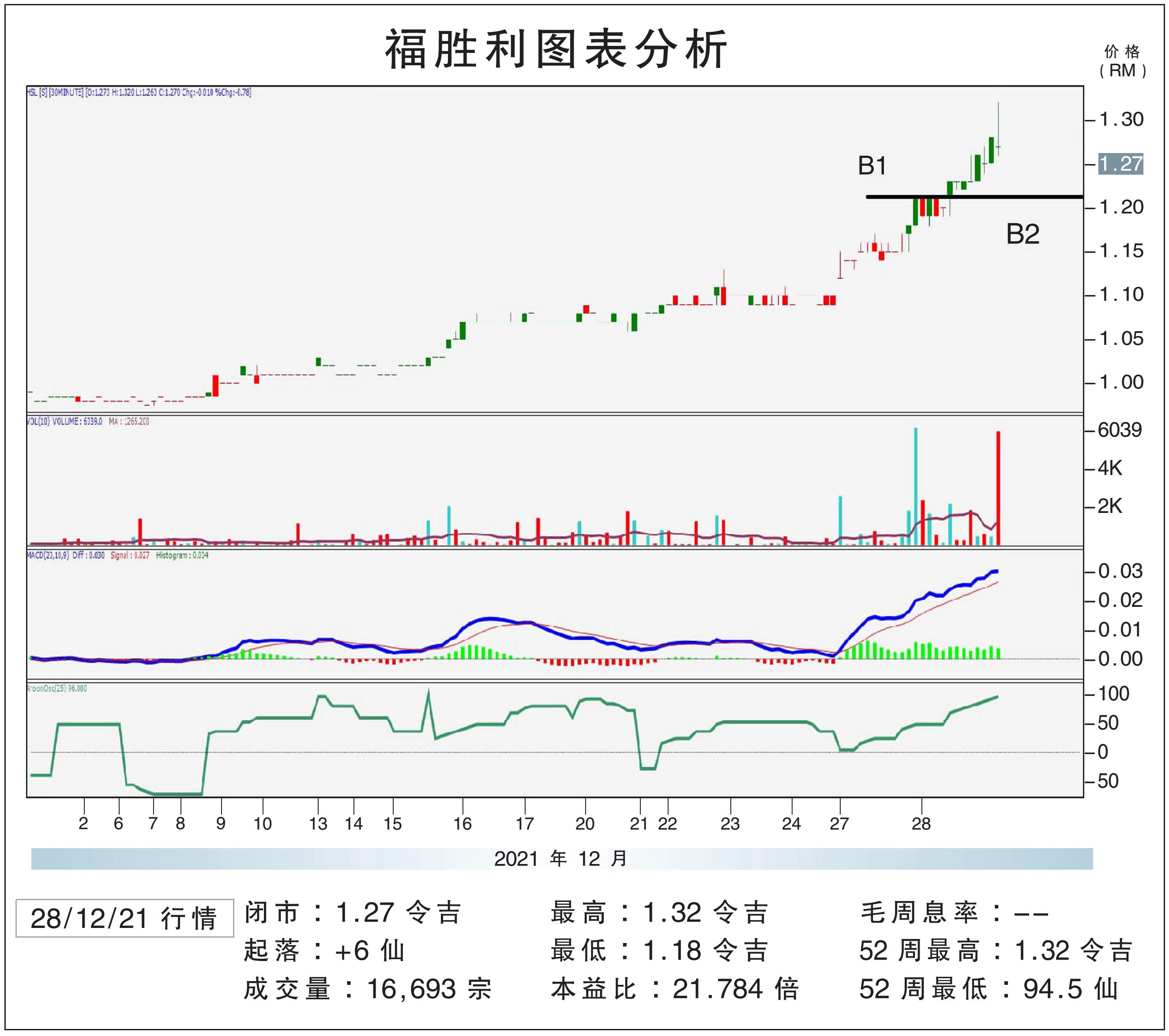 福勝利上挑RM1.37/敏源